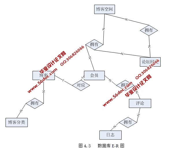 博客平台的设计与实现(ASP.NET,SQL)