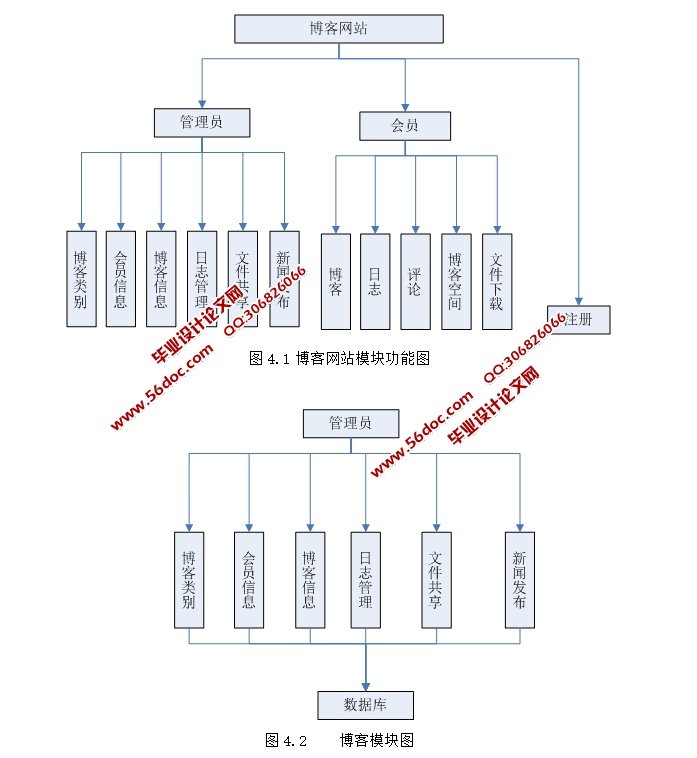 博客平台的设计与实现(ASP.NET,SQL)