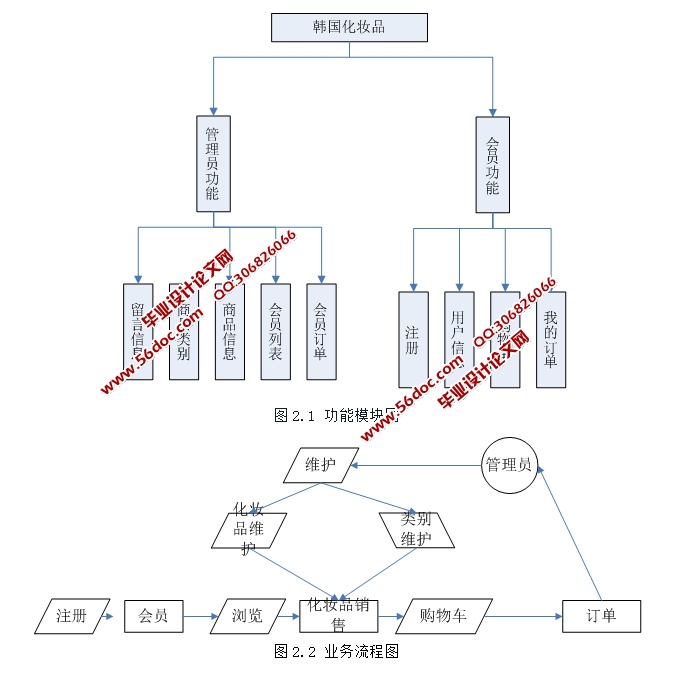 韩国化妆品销售网站的设计与实现(ASP.NET,SQL)(三层架构)