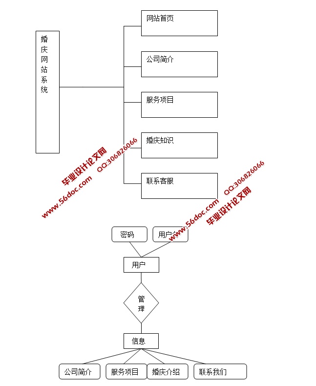三层架构婚庆公司网站的设计与实现(ASP.NET,SQL)