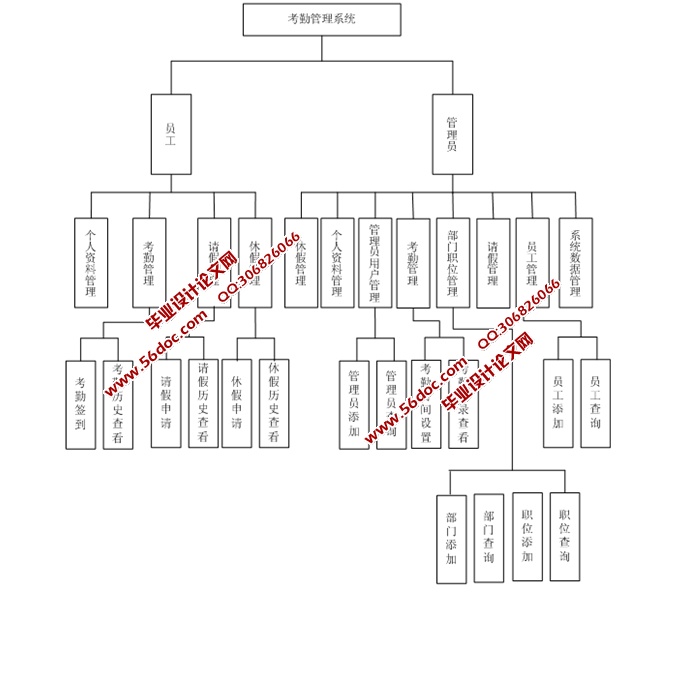 医院考勤管理系统的设计与实现(ASP.NET,SQL)