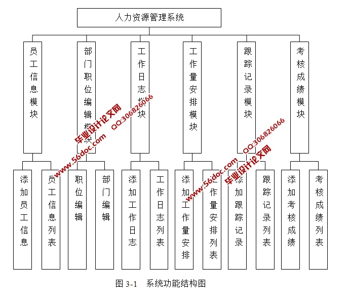 企业人力资源管理系统的设计和实现(SSH,MySQL)