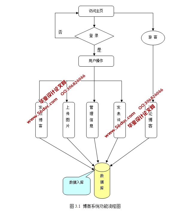 闻文博客的开发与实现(JSP,Servlet,SQLServer)