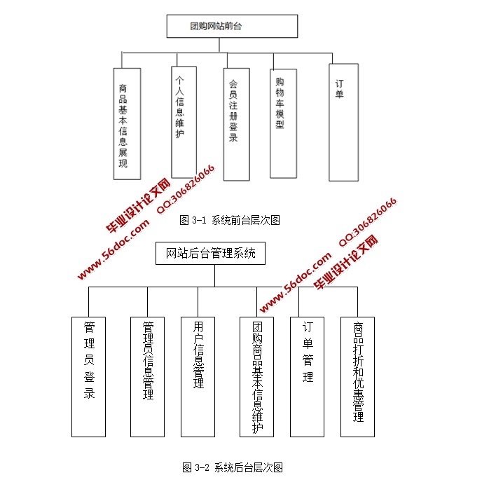 天天团购系统的设计与实现(JSP,Servlet,MySQL)