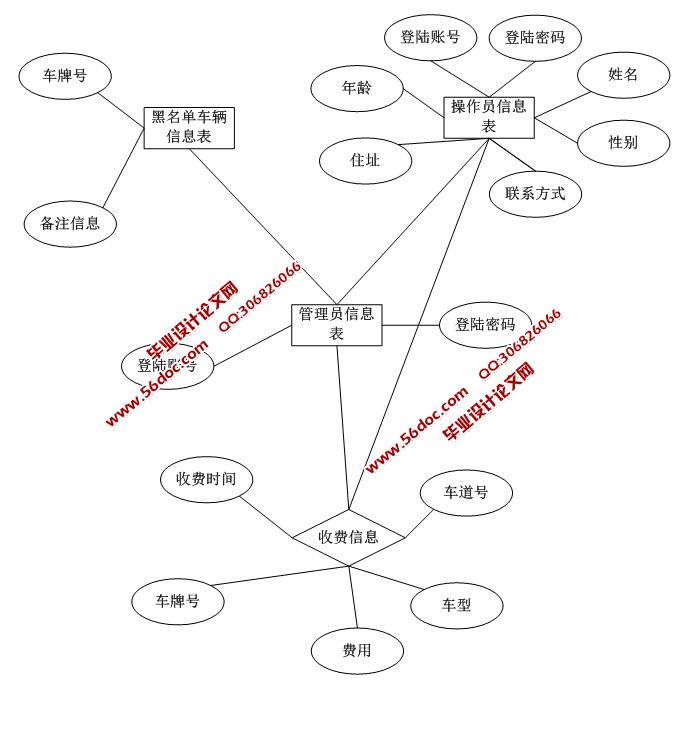 高速公路收费系统的设计与实现(JSP,MySQL)