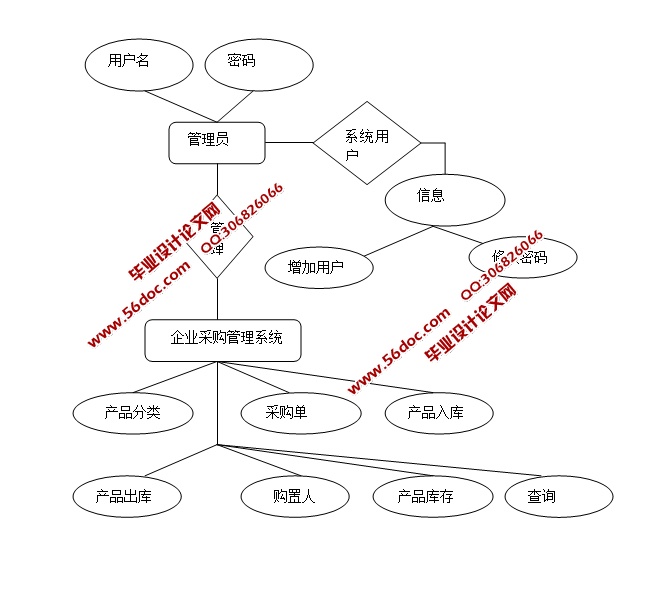 采购管理系统的设计与实现(JSP,SQLServer)