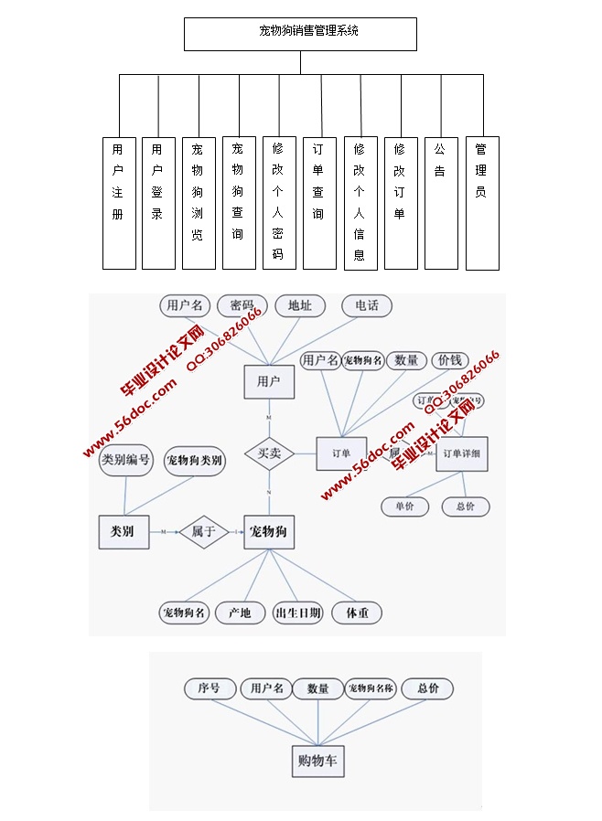 宠物狗销售管理系统的设计与实现(JSP,servlet,SQLServer)