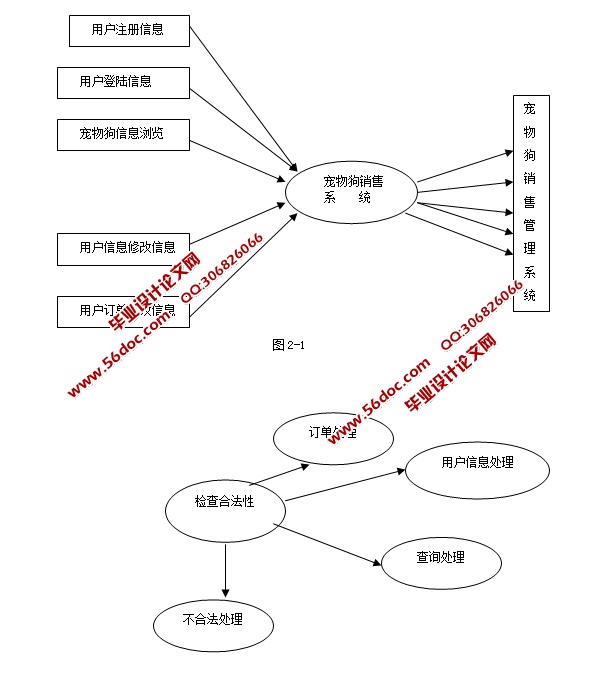 宠物狗销售管理系统的设计与实现(JSP,servlet,SQLServer)