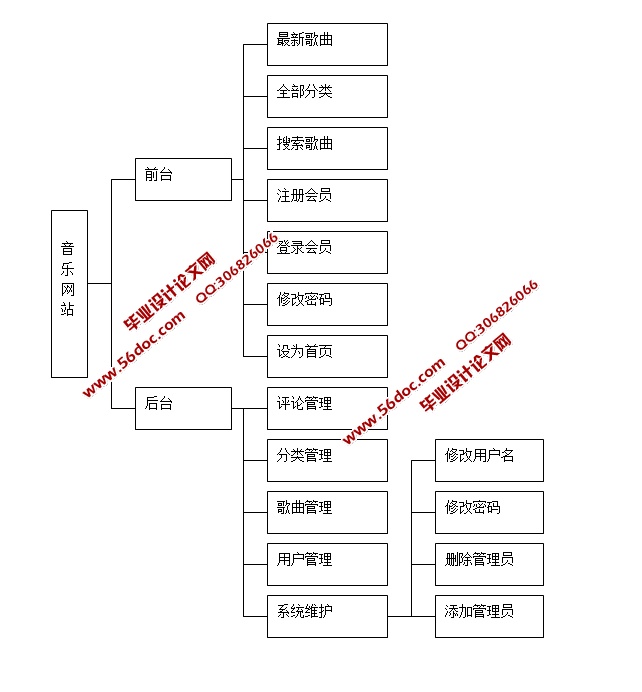 音乐网站的设计与实现(JSP,servlet,SQLServer)