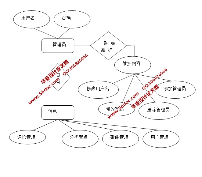 音乐网站的设计与实现(JSP,servlet,SQLServer)