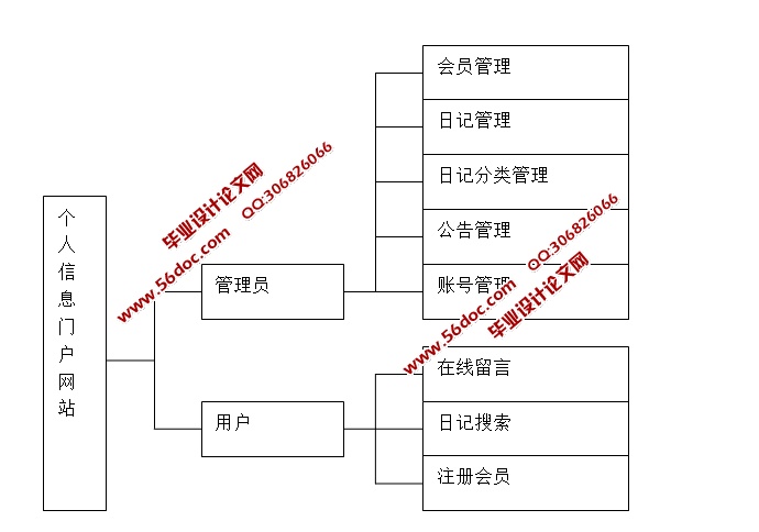 个人信息门户网站的设计与实现(JSP,SQLServer)