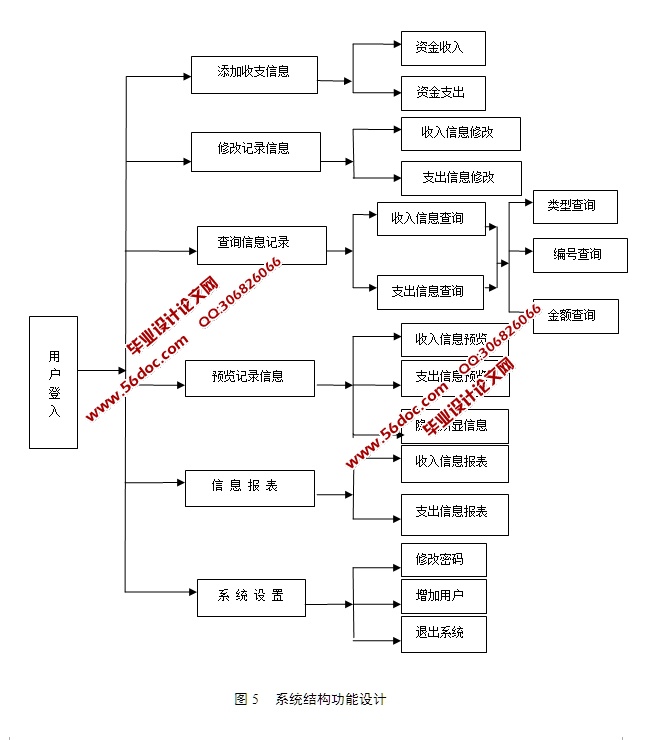 校园卡理财系统的设计与实现(JSP,SQLServer)
