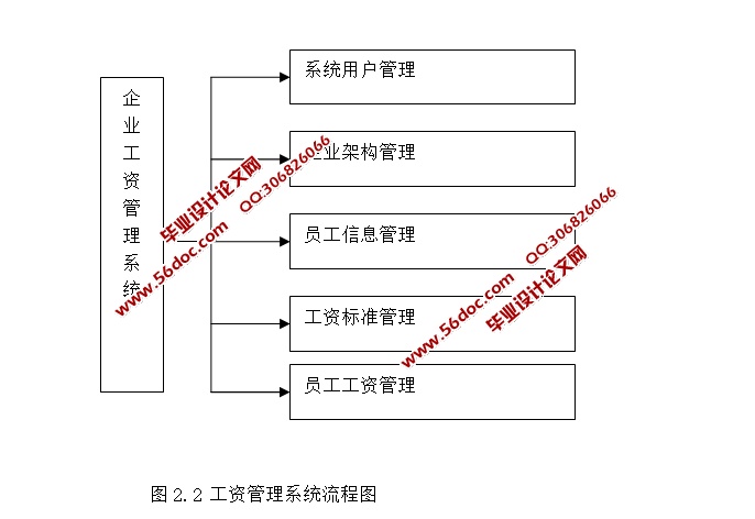 工资管理系统的设计与实现(JSP,SQLServer)