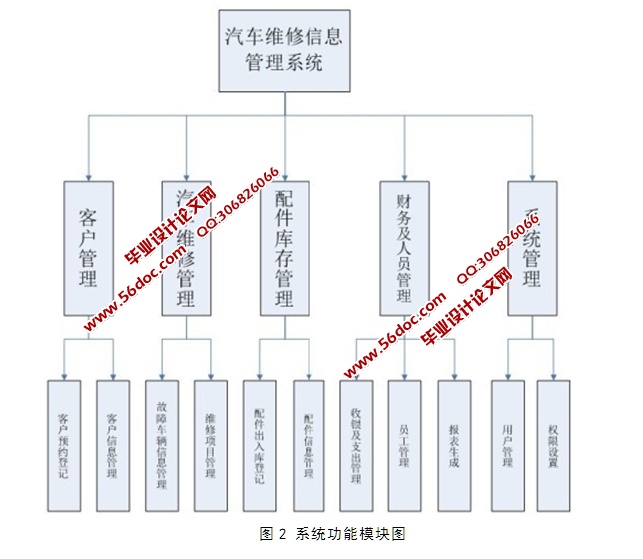 汽车维修管理系统的设计与实现(JSP,SQLServer)