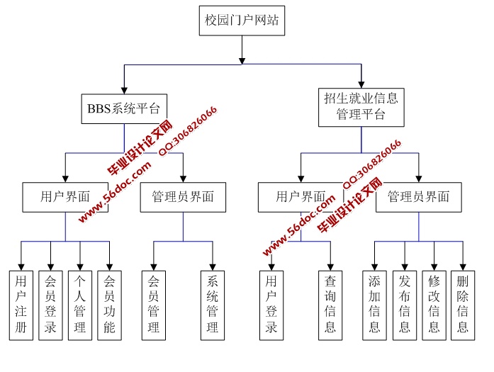 校园网站的设计与实现(JSP,Servlet,SQLServer)