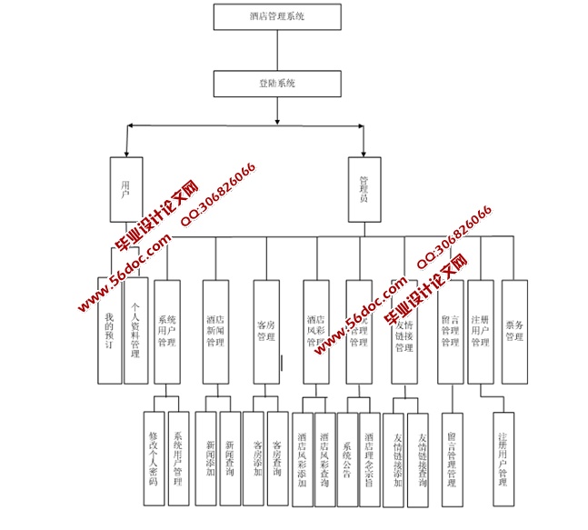 酒店管理系统的设计与实现(JSP,SQLServer)