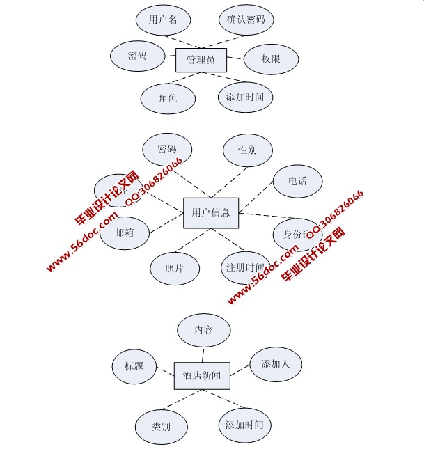 酒店管理系统的设计与实现(JSP,SQLServer)