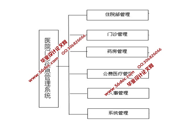 医院门诊信息管理系统的设计与实现(SSH,SQLServer)