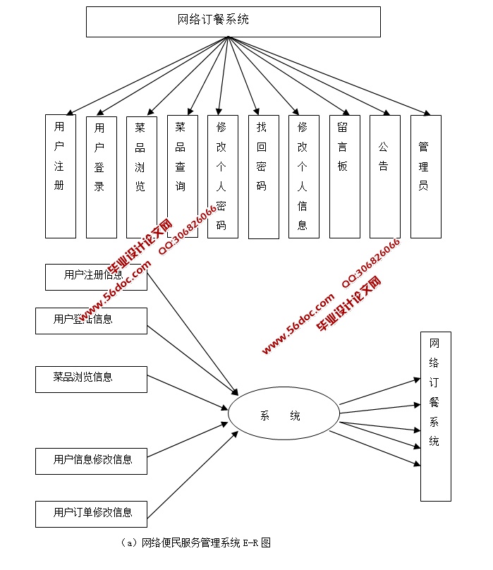 网络订餐系统的设计与实现(JSP,Servlet,MySQL)
