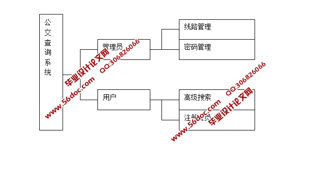 城市公交查询系统的设计与实现(JSP,SQLServer)