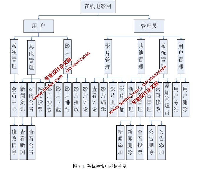 在线电影网站的设计与实现(SSH,SQLServer)