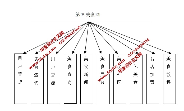 爱饮食美食网站的设计与实现(SSH,MySQL)