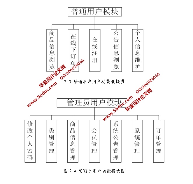 基于JAVA购物网站的设计与实现(SSH,MySQL)