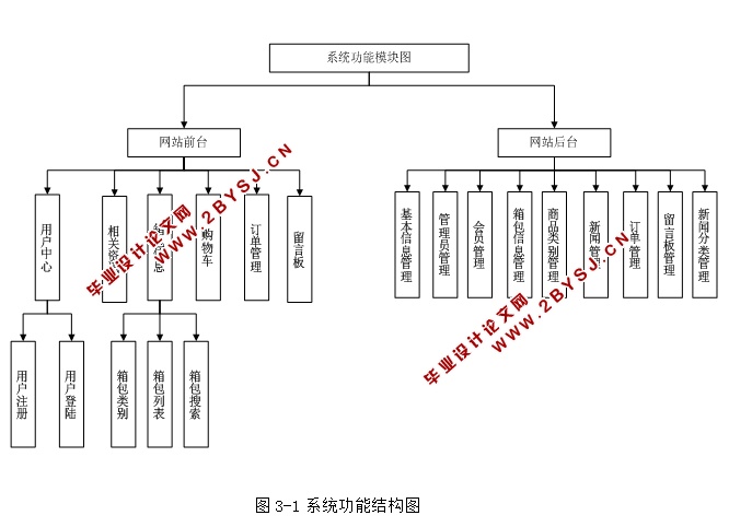 箱包(双肩包,手提包)销售系统的设计与实现(ASP.NET,SQL)