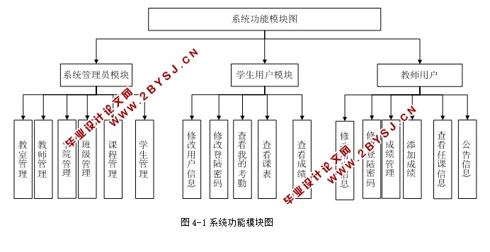 校园管理系统的设计与实现(ASP.NET,SQL)