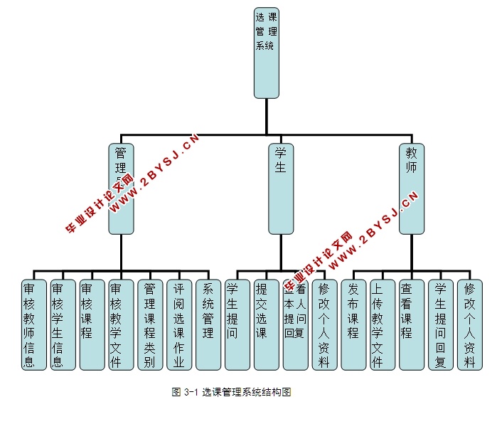 大学选课管理系统的设计与实现(ASP.NET,SQL)