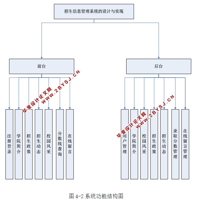 招生信息管理系统的设计与实现(ASP.NET,SQL)