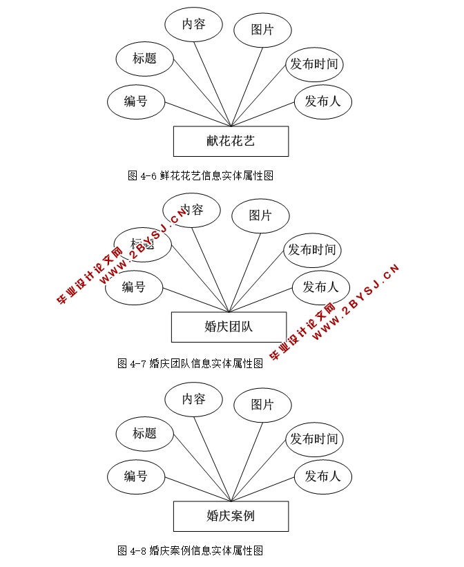 婚庆网站管理系统的设计与实现(ASP.NET,SQL)