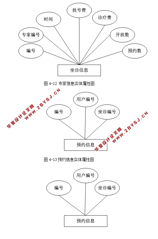 医院预约管理系统的设计与实现(ASP.NET,SQL)