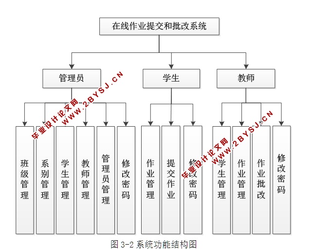 基于XML原理的作业提交系统的设计与实现(ASP.NET,SQL)