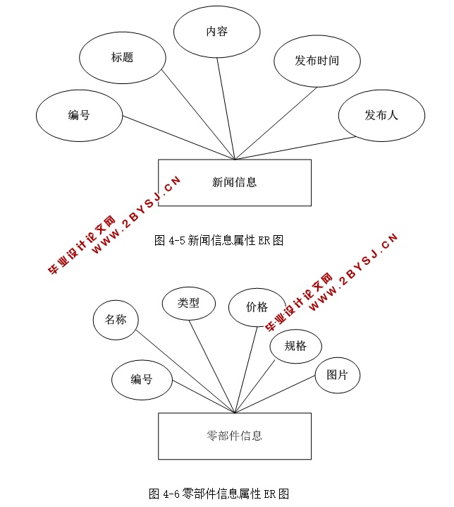 基于WEB的汽车零件查询系统的设计与实现(ASP.NET,SQL)