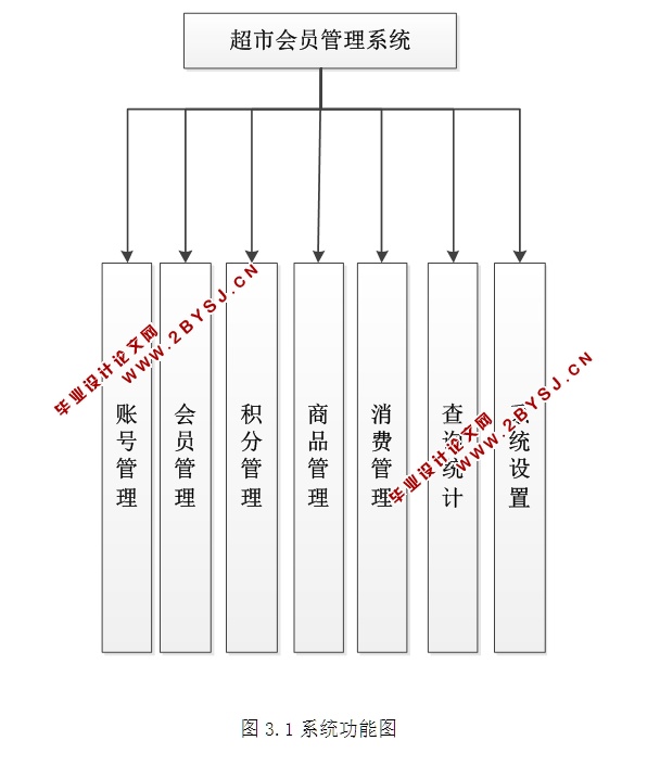 超市会员管理系统的设计与实现(ASP.NET,SQL)