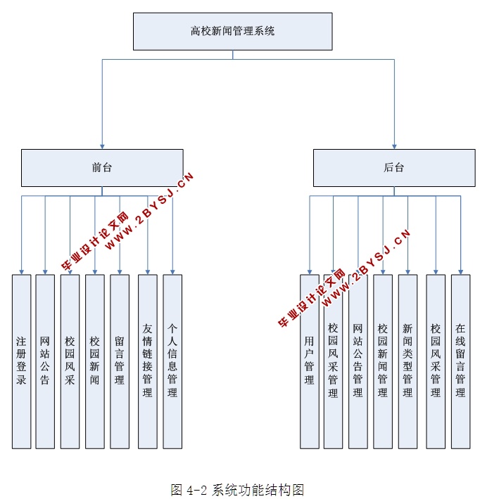 高校新闻管理系统的设计与实现(ASP.NET,SQL)(含录像)