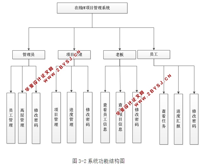在线IT项目管理系统的设计与实现(ASP.NET,SQL)