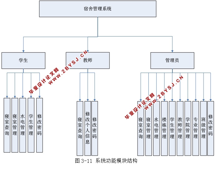 高校宿舍管理系统的设计与实现(ASP.NET,SQL)(含录像)