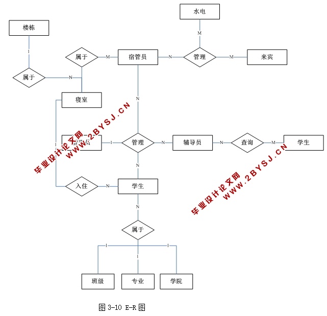 高校宿舍管理系统的设计与实现(ASP.NET,SQL)(含录像)