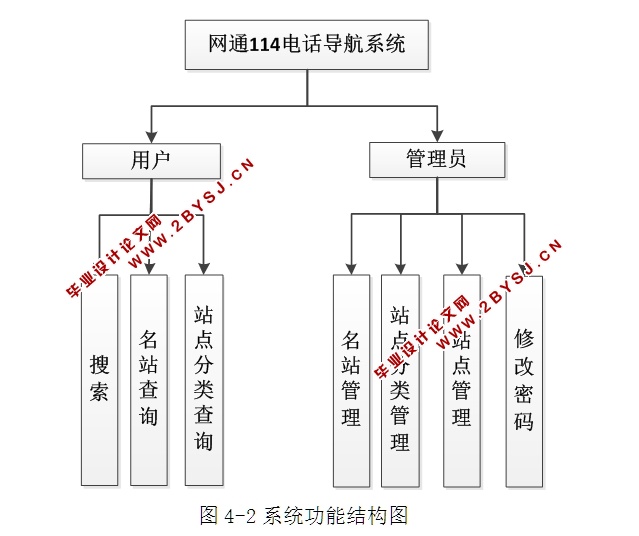 网通114电话导航系统的研究与实现(ASP.NET,SQL)