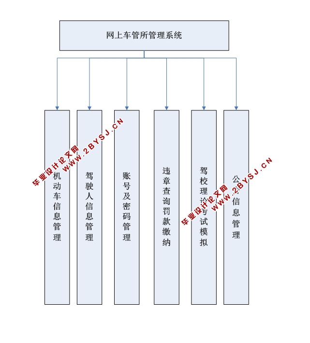 网上车管所管理系统的设计与实现(ASP.NET,SQL)