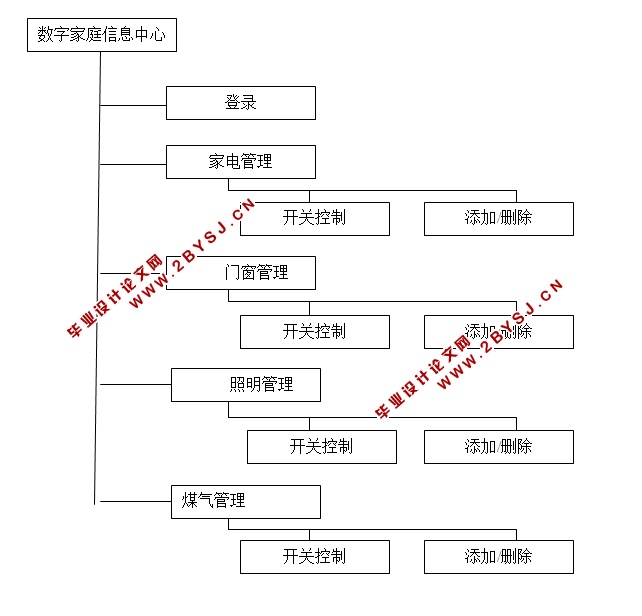 轻量级家庭安全中心的设计与实现(ASP.NET,SQL)