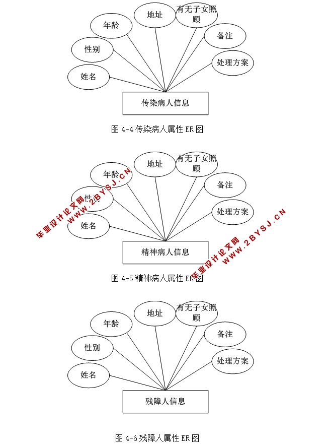 社区传染病、精神病与残障人管理系统的设计(ASP.NET,SQL)