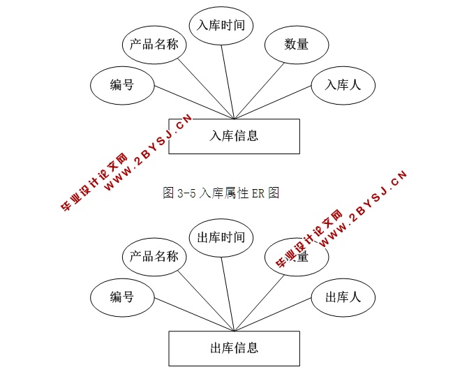 企业物资管理系统的设计与实现(ASP.NET,SQL)