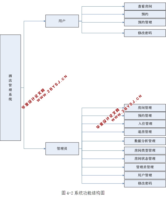 酒店管理系统的设计与实现(ASP.NET,SQL)