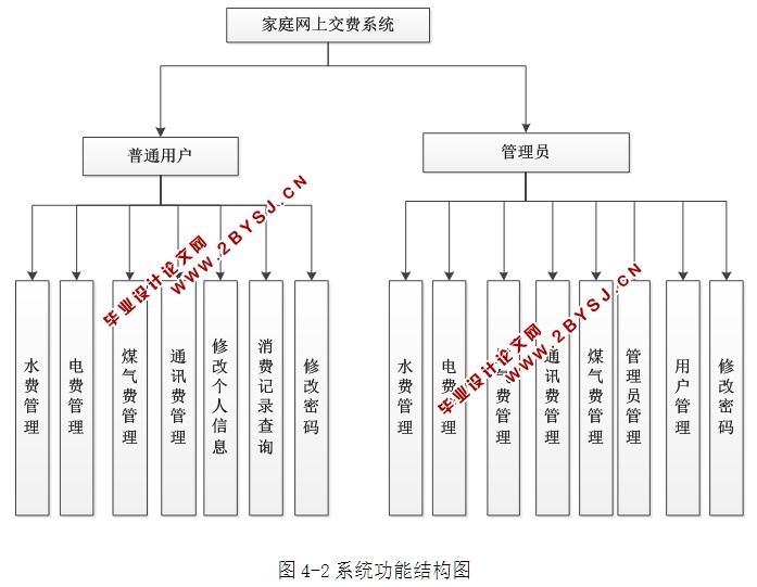 家庭网上交费系统的设计与实现(ASP.NET,SQL)