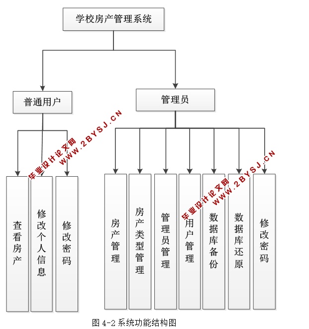学校房产管理系统的应用研究(ASP.NET,SQL)