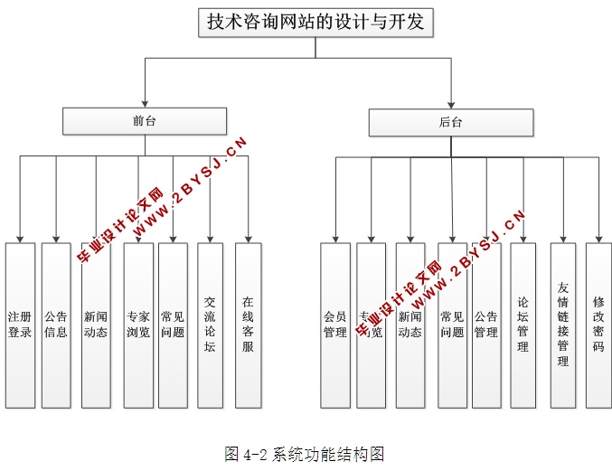 技术咨询网站的设计与开发(ASP.NET,SQL)