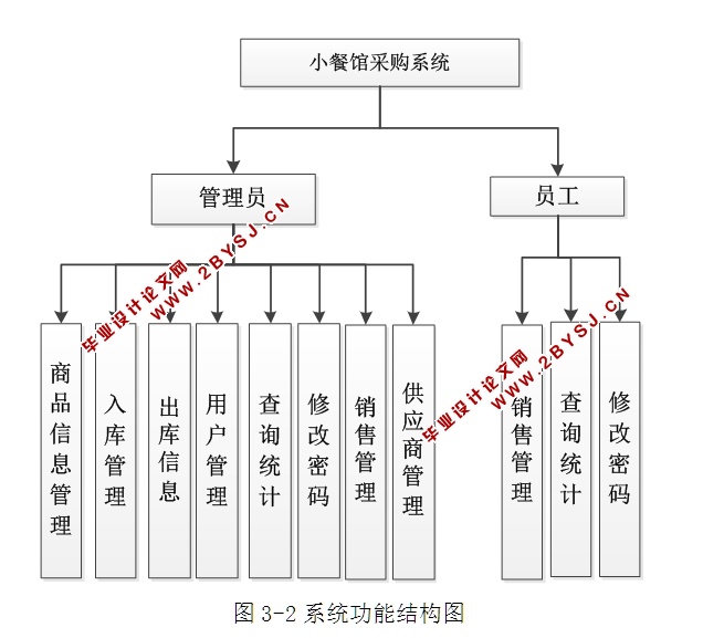小餐馆采购系统的设计与实现(ASP.NET,SQL)